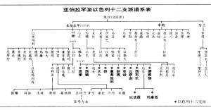 01十二支派谱系