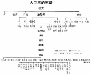 02大卫的家谱