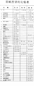 05耶稣所讲的比喻表